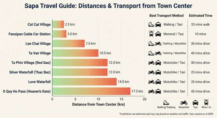 Distances and estimated travel times from Sapa Town Center to popular trekking spots and waterfalls.