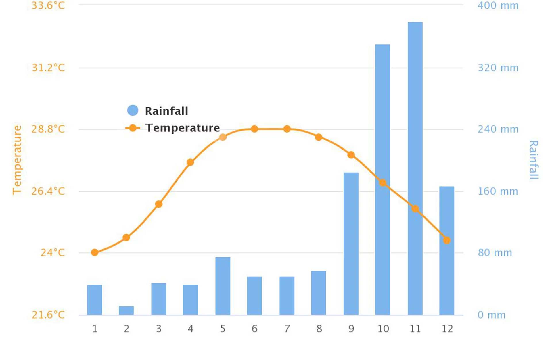 Nha Trang weather by month