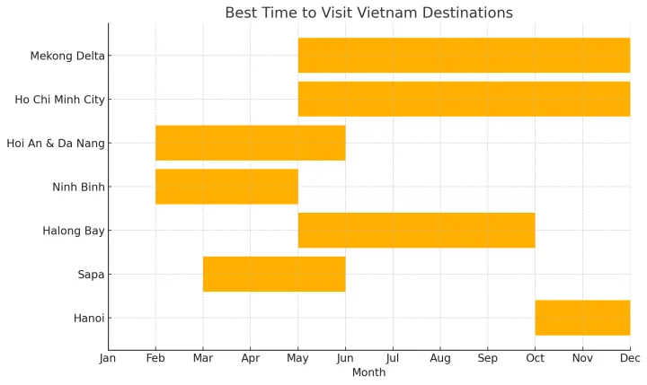 Best time to travel to Vietnam by destinations